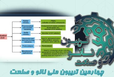 خلاصه‌ای از ارائه شرکت دانش بنیان آرکا دنیز یاس در روز ششم تریبون ملی نانو و صنعت
